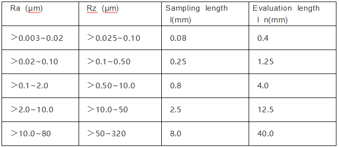 valor de la selección de la longitud del muestreo y de la longitud de la evaluación