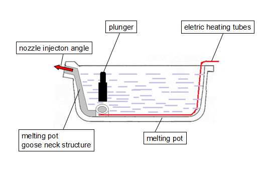 estructura del cuello de cisne de la máquina de fundición a presión
