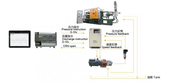El sistema de impulsión servo para la cámara fría a presión máquina de fundición